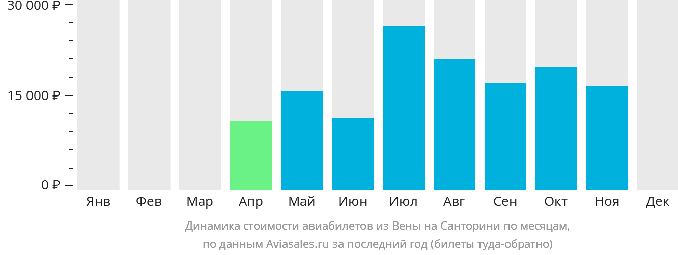 Динамика стоимости авиабилетов из Вены на Тиру по месяцам
