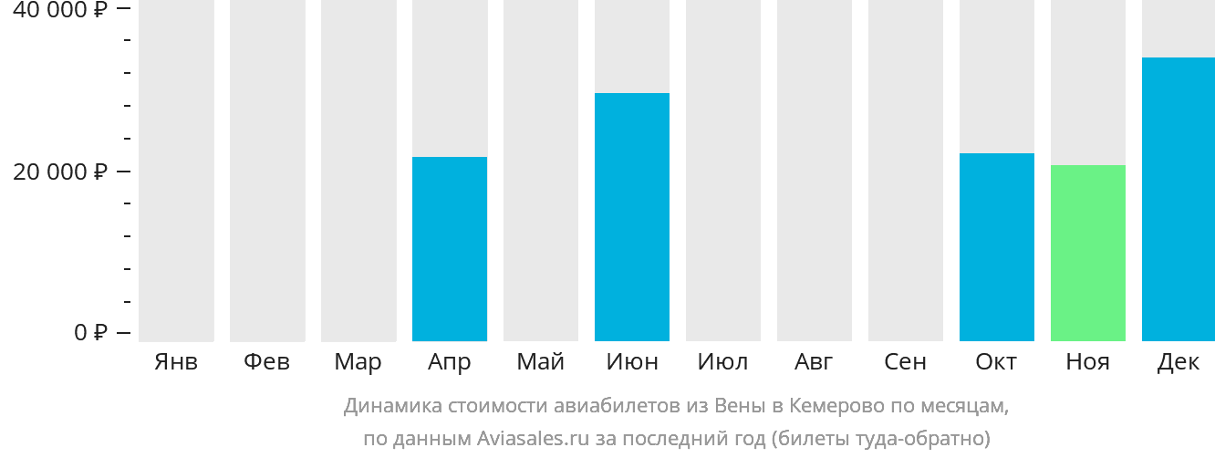 Динамика стоимости авиабилетов из Вены в Кемерово по месяцам