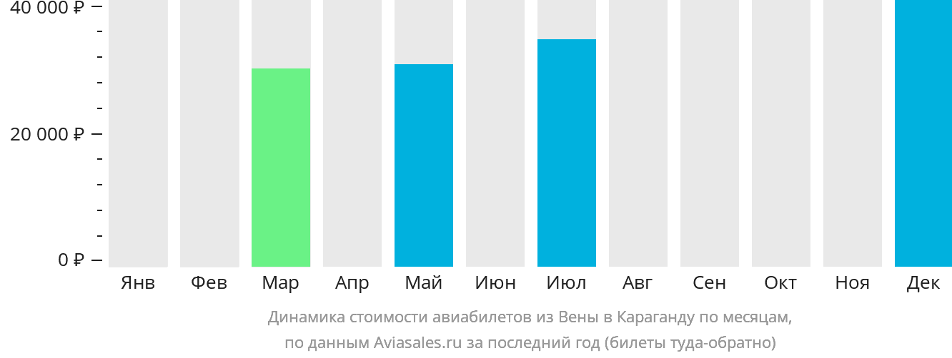 Динамика стоимости авиабилетов из Вены в Караганду по месяцам