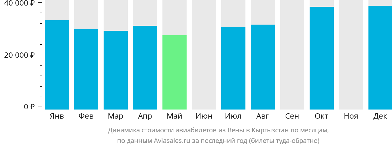 Динамика стоимости авиабилетов из Вены в Кыргызстан по месяцам
