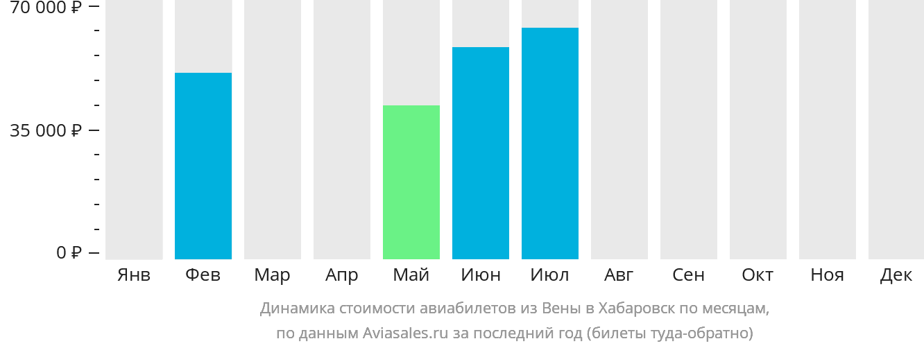 Динамика стоимости авиабилетов из Вены в Хабаровск по месяцам