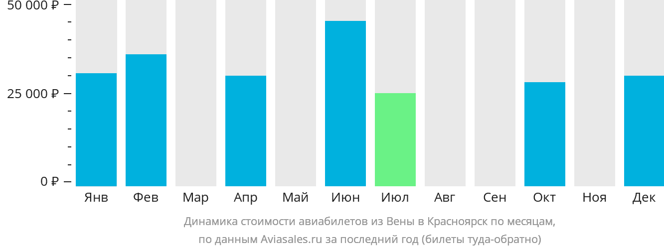 Динамика стоимости авиабилетов из Вены в Красноярск по месяцам