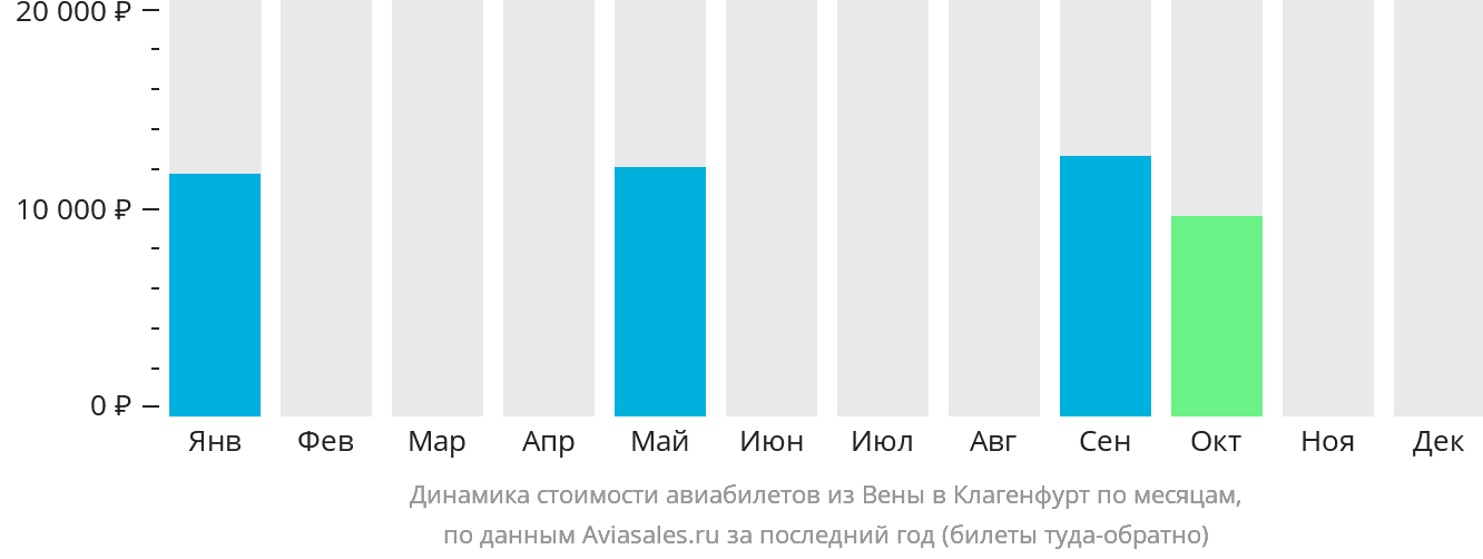 Динамика стоимости авиабилетов из Вены в Клагенфурт по месяцам