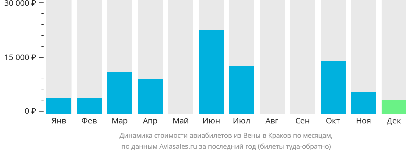 Динамика стоимости авиабилетов из Вены в Краков по месяцам
