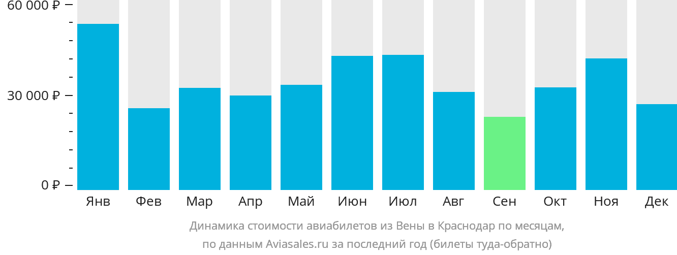 Динамика стоимости авиабилетов из Вены в Краснодар по месяцам