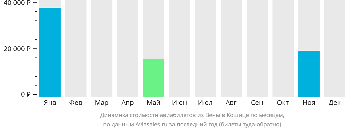 Динамика стоимости авиабилетов из Вены в Кошице по месяцам