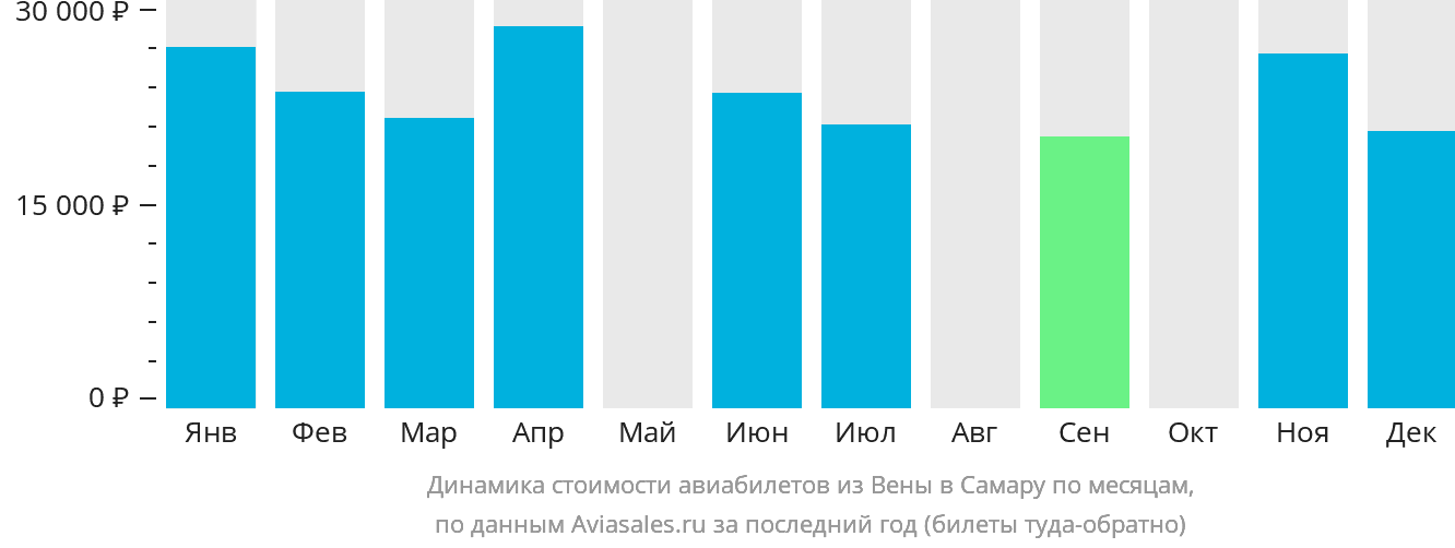Динамика стоимости авиабилетов из Вены в Самару по месяцам