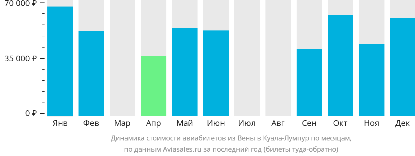 Динамика стоимости авиабилетов из Вены в Куала-Лумпур по месяцам