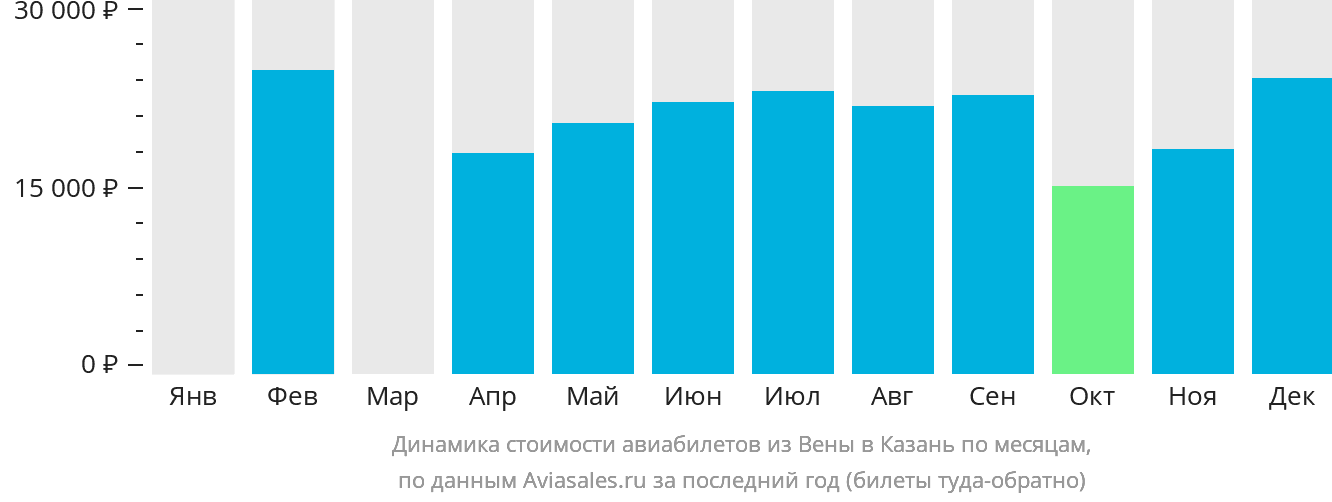 Динамика стоимости авиабилетов из Вены в Казань по месяцам