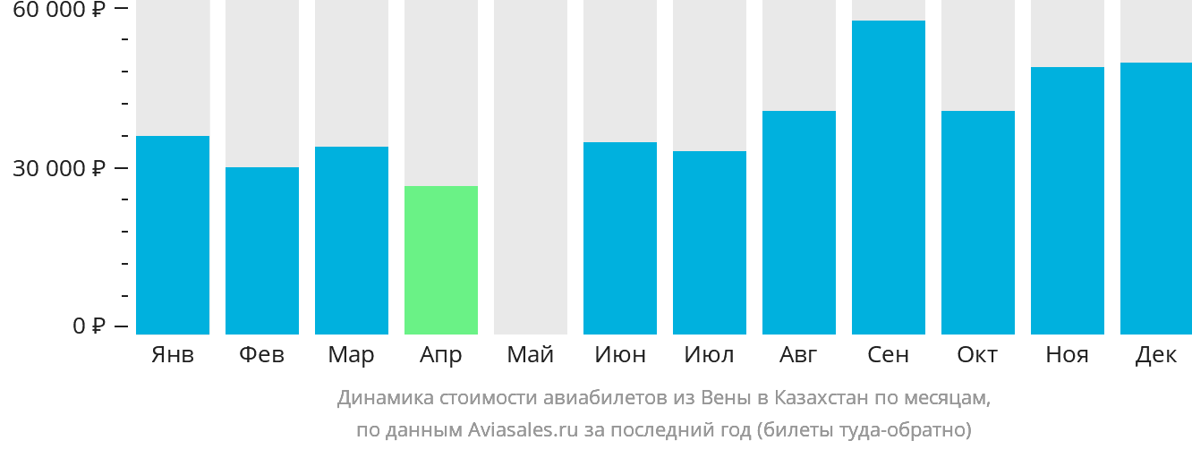Динамика стоимости авиабилетов из Вены в Казахстан по месяцам