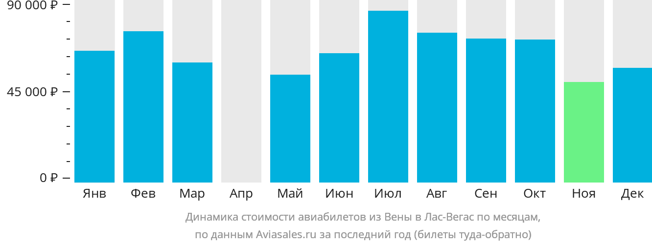 Динамика стоимости авиабилетов из Вены в Лас-Вегас по месяцам