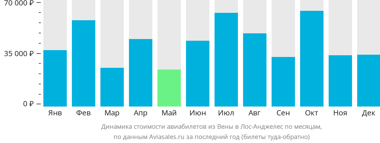 Динамика стоимости авиабилетов из Вены в Лос-Анджелес по месяцам