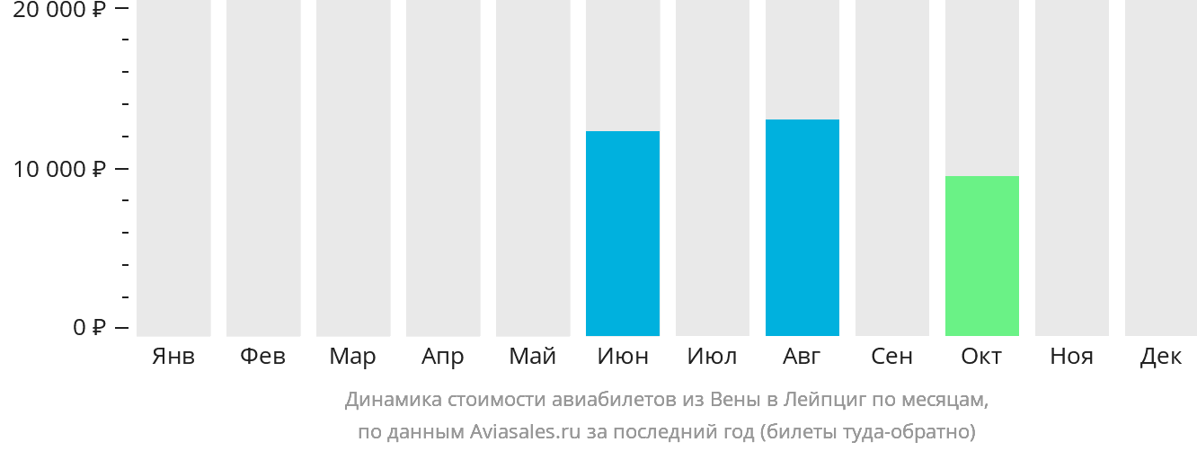 Динамика стоимости авиабилетов из Вены в Лейпциг по месяцам