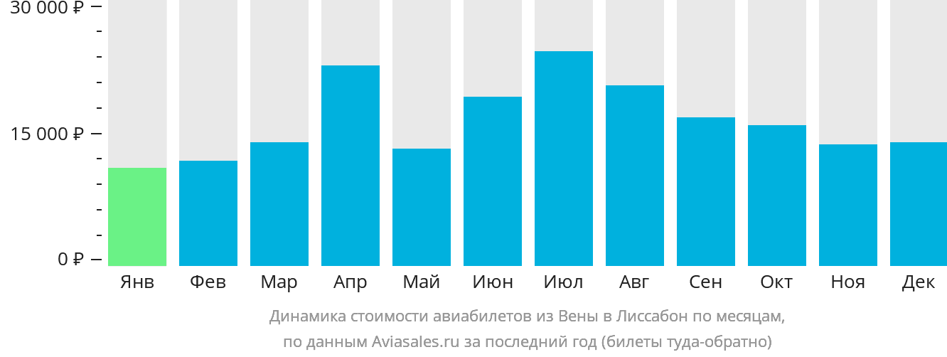 Динамика стоимости авиабилетов из Вены в Лиссабон по месяцам