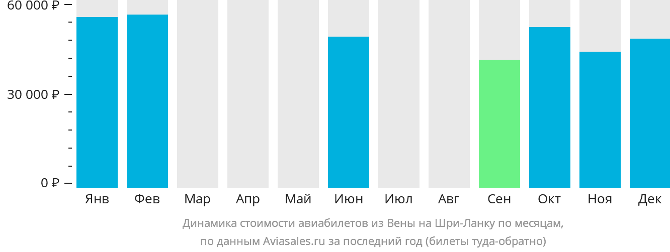 Динамика стоимости авиабилетов из Вены на Шри-Ланку по месяцам