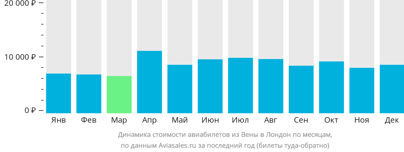 Динамика стоимости авиабилетов из Вены в Лондон по месяцам