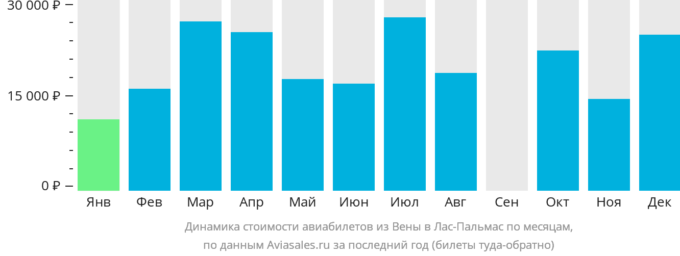 Динамика стоимости авиабилетов из Вены в Лас-Пальмас по месяцам