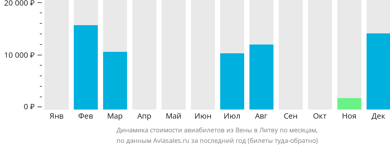 Динамика стоимости авиабилетов из Вены в Литву по месяцам