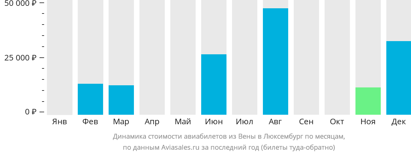 Динамика стоимости авиабилетов из Вены в Люксембург по месяцам