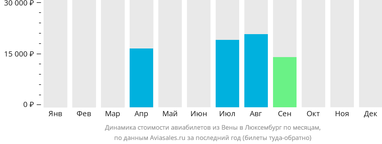 Динамика стоимости авиабилетов из Вены в Люксембург по месяцам