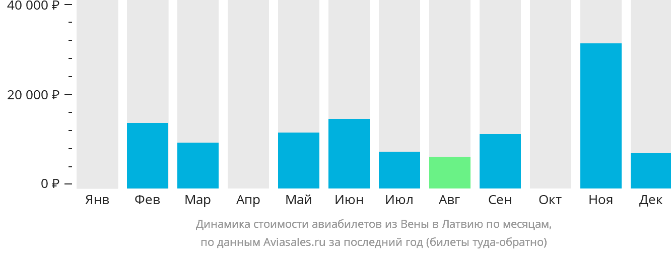 Динамика стоимости авиабилетов из Вены в Латвию по месяцам