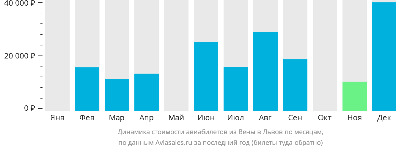 Динамика стоимости авиабилетов из Вены в Львов по месяцам
