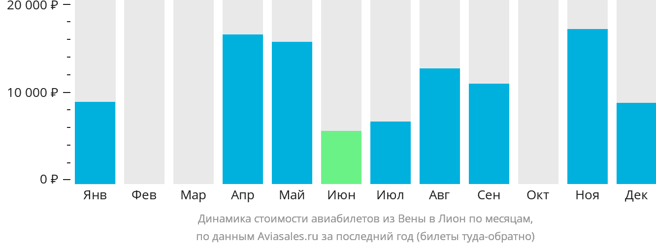 Динамика стоимости авиабилетов из Вены в Лион по месяцам