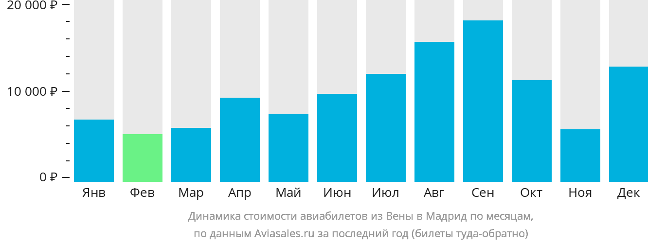 Динамика стоимости авиабилетов из Вены в Мадрид по месяцам