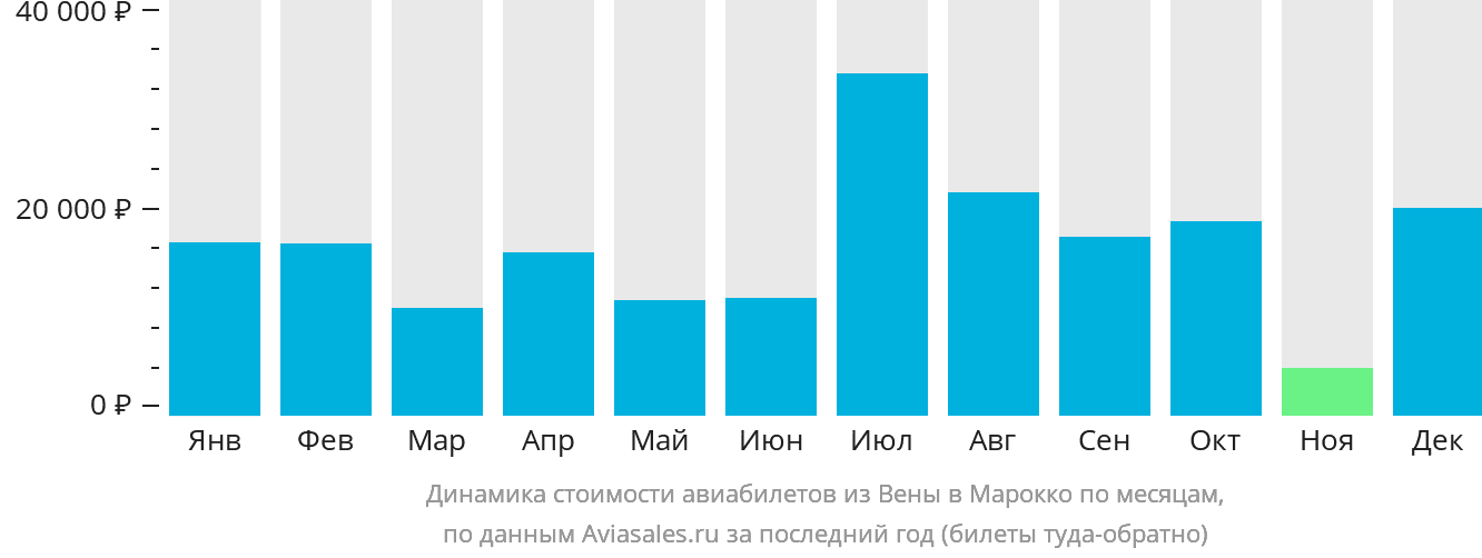 Динамика стоимости авиабилетов из Вены в Марокко по месяцам