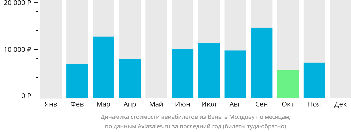 Динамика стоимости авиабилетов из Вены в Молдову по месяцам
