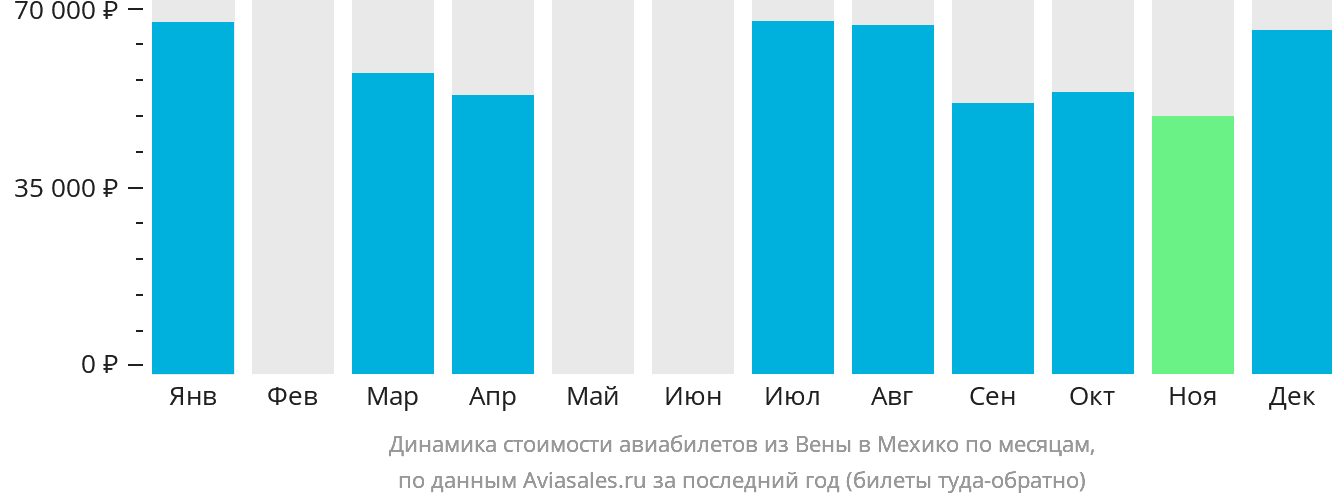 Динамика стоимости авиабилетов из Вены в Мехико по месяцам