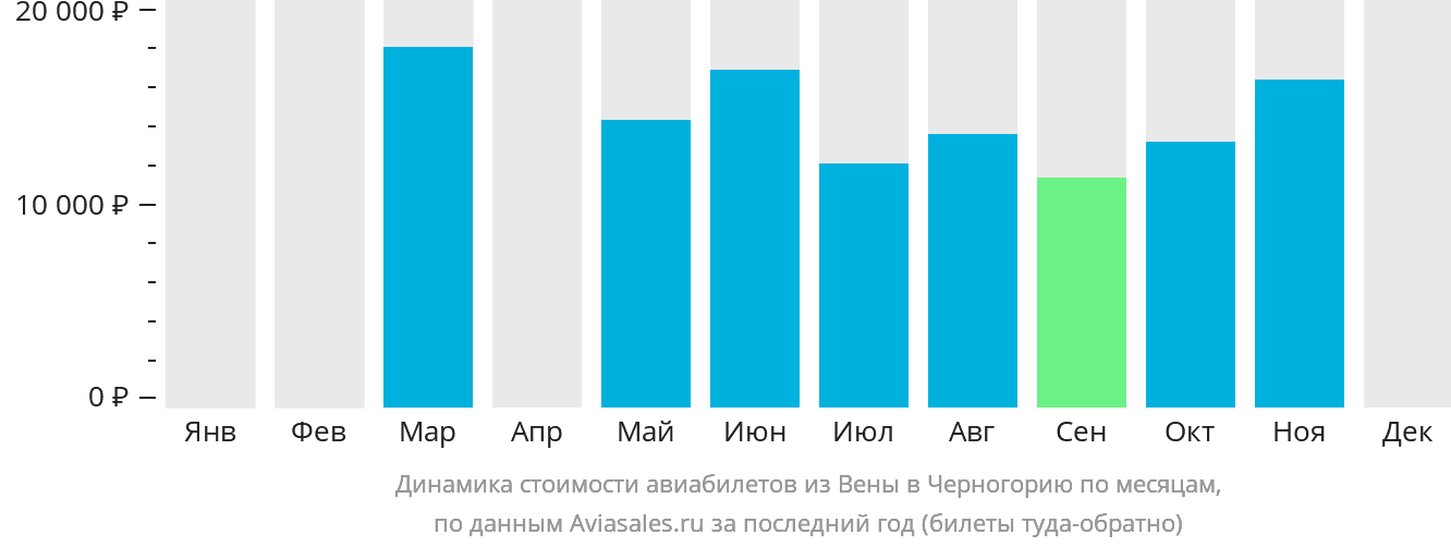 Динамика стоимости авиабилетов из Вены в Черногорию по месяцам