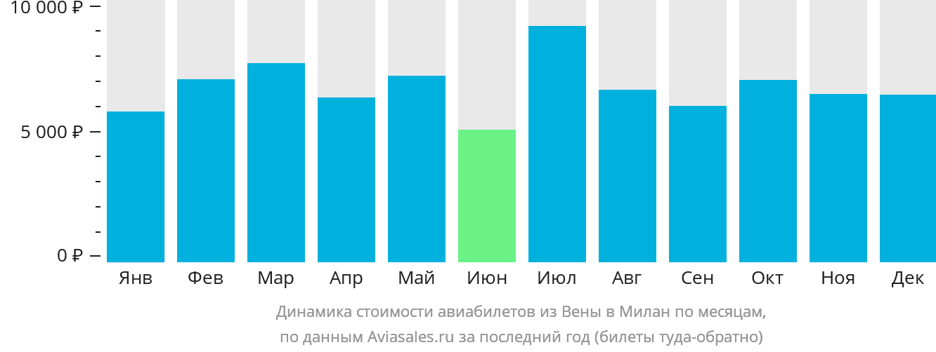 Динамика стоимости авиабилетов из Вены в Милан по месяцам