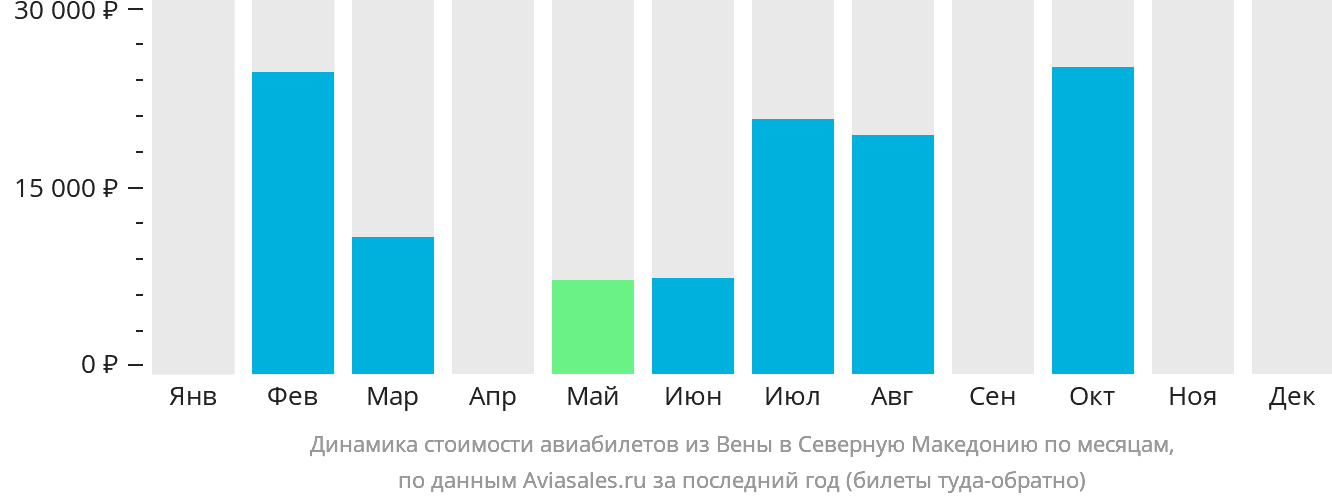 Динамика стоимости авиабилетов из Вены в Северную Македонию по месяцам