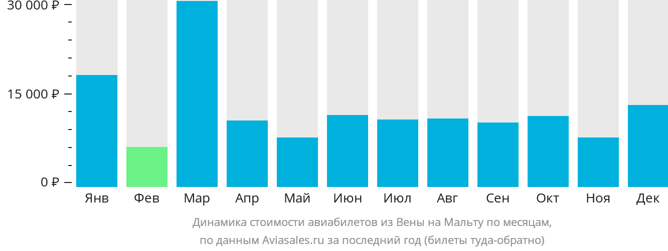 Динамика стоимости авиабилетов из Вены на Мальту по месяцам