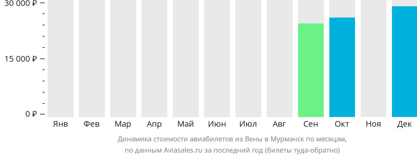 Динамика стоимости авиабилетов из Вены в Мурманск по месяцам