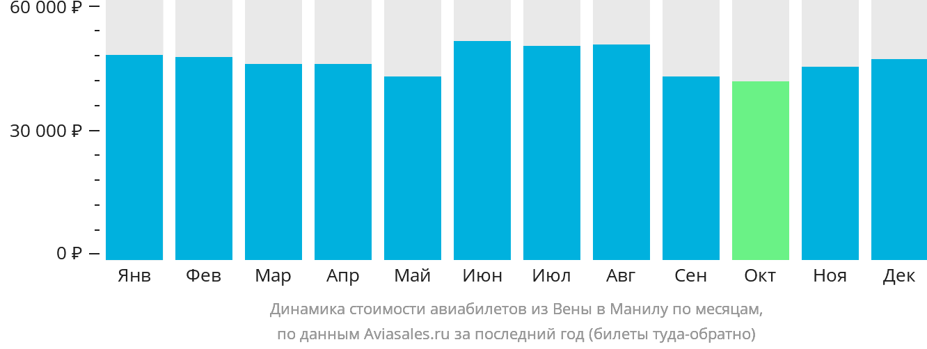 Динамика стоимости авиабилетов из Вены в Манилу по месяцам