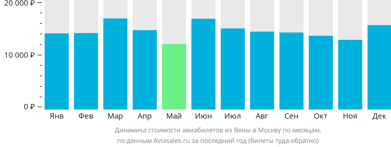 Динамика стоимости авиабилетов из Вены в Москву по месяцам