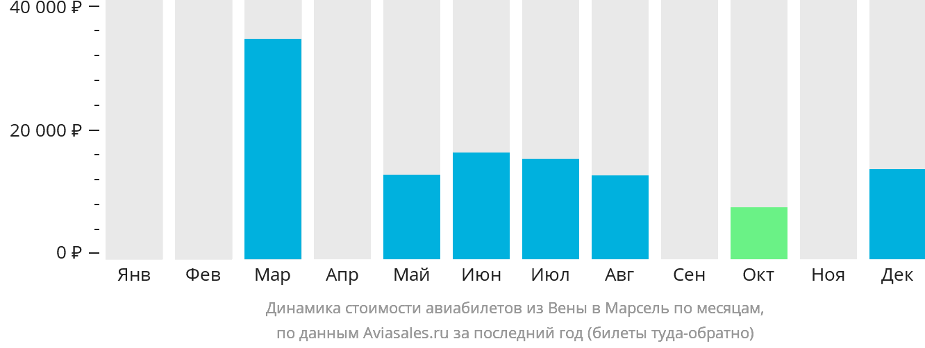 Динамика стоимости авиабилетов из Вены в Марсель по месяцам