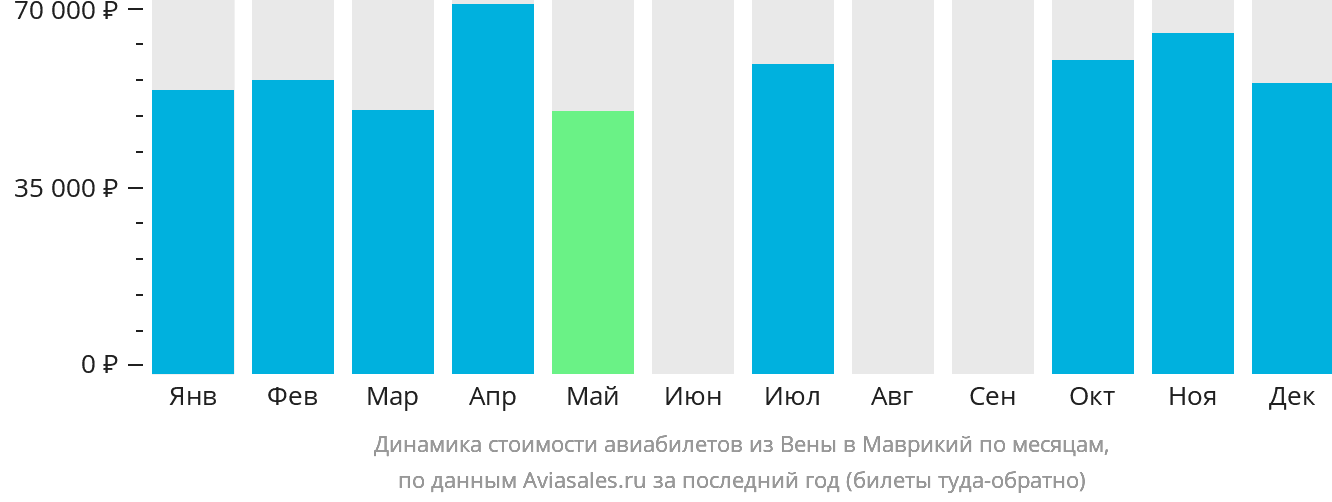 Динамика стоимости авиабилетов из Вены в Маврикий по месяцам