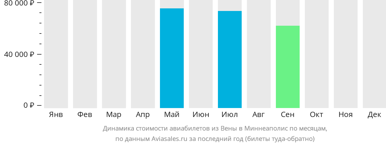 Динамика стоимости авиабилетов из Вены в Миннеаполис по месяцам