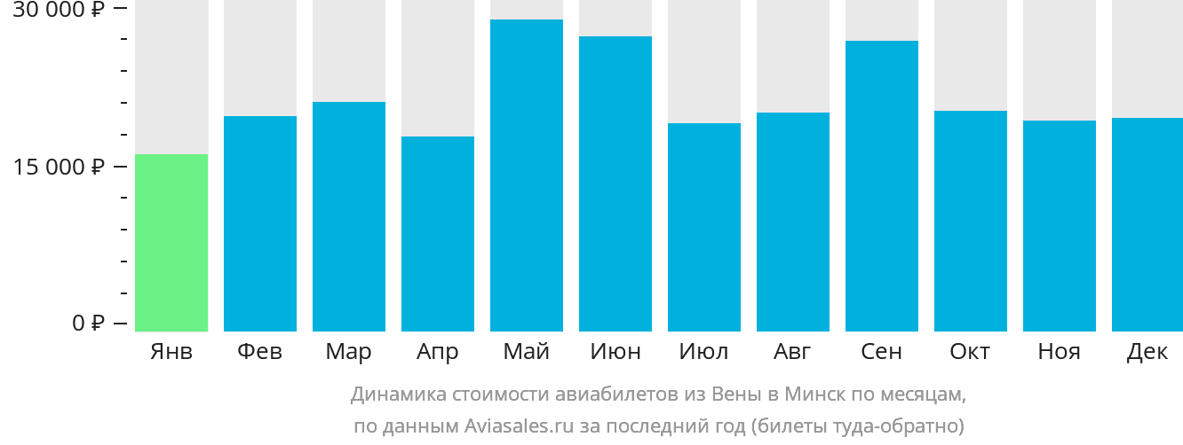 Динамика стоимости авиабилетов из Вены в Минск по месяцам