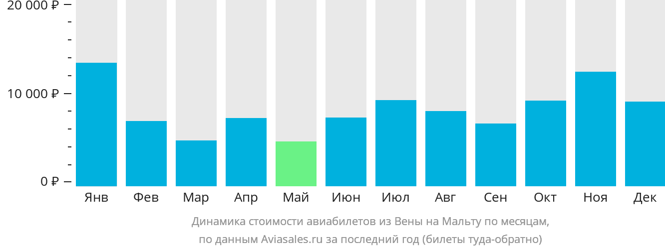 Динамика стоимости авиабилетов из Вены на Мальту по месяцам