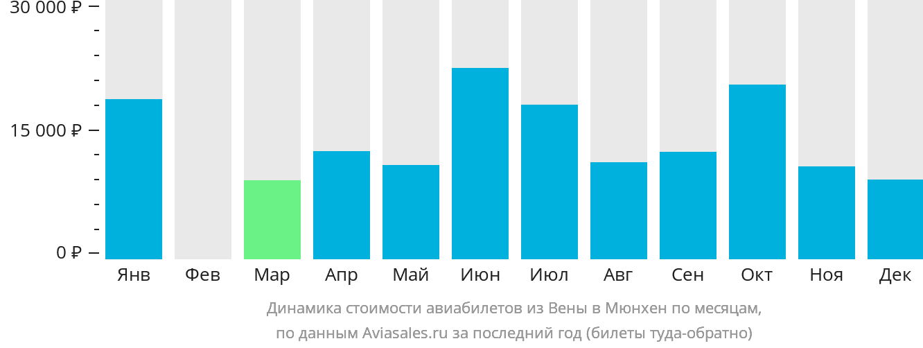 Динамика стоимости авиабилетов из Вены в Мюнхен по месяцам