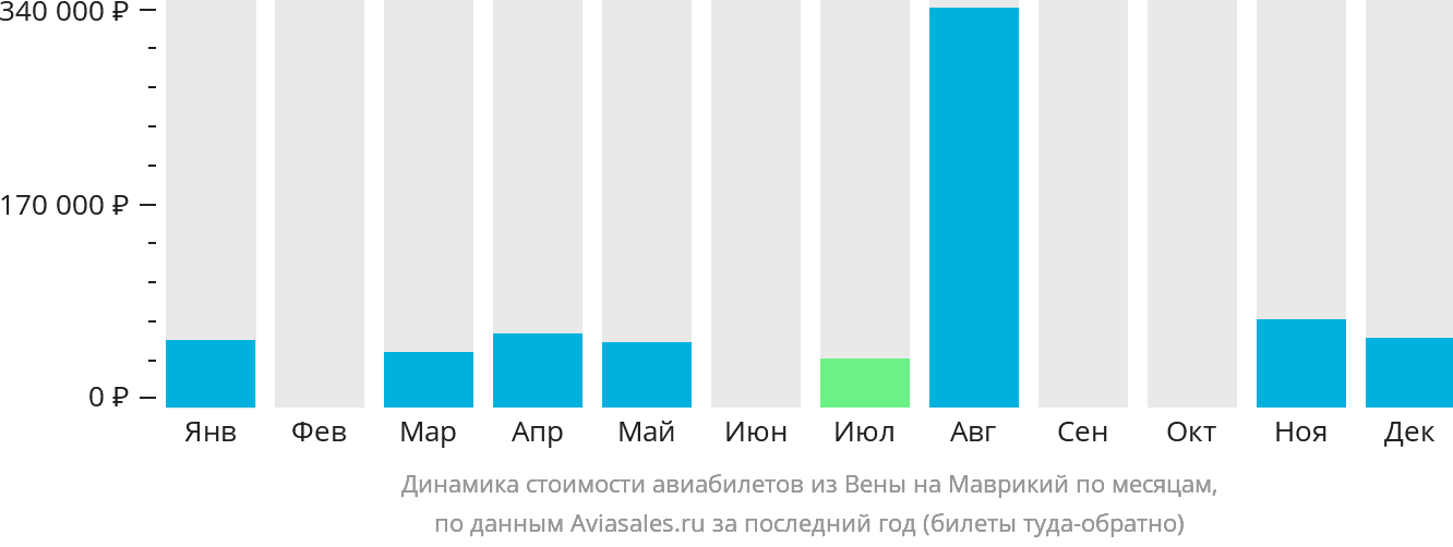 Динамика стоимости авиабилетов из Вены на Маврикий по месяцам