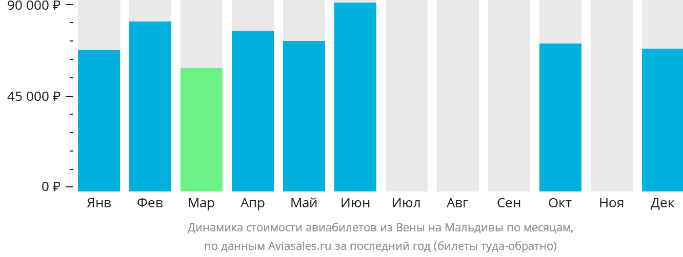 Динамика стоимости авиабилетов из Вены на Мальдивы по месяцам