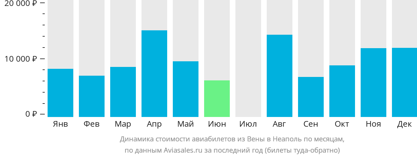 Динамика стоимости авиабилетов из Вены в Неаполь по месяцам