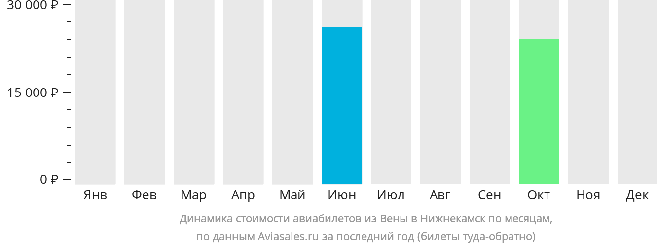 Динамика стоимости авиабилетов из Вены в Набережные Челны (Нижнекамск) по месяцам