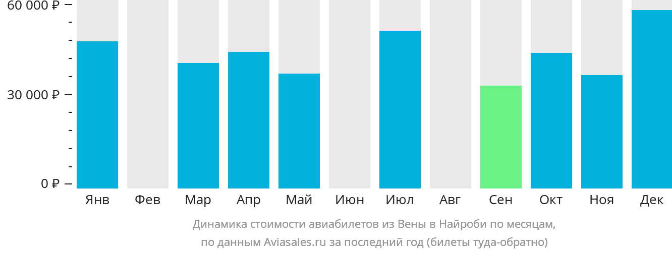 Динамика стоимости авиабилетов из Вены в Найроби по месяцам
