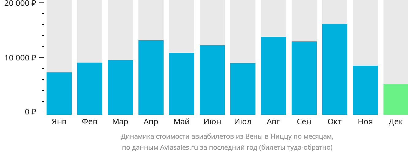 Динамика стоимости авиабилетов из Вены в Ниццу по месяцам